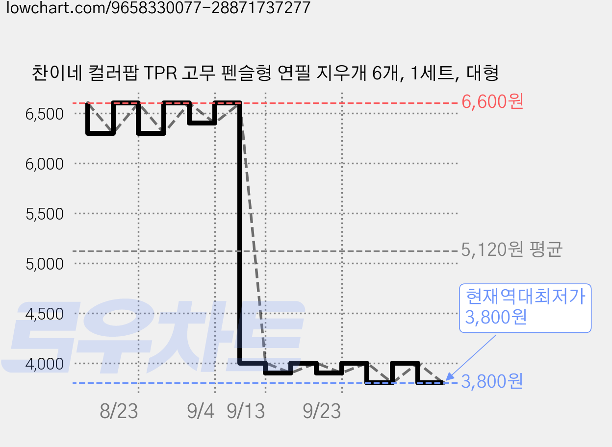 찬이네 컬러팝 TPR 고무 펜슬형 연필 지우개 6개, 1세트, 대형 가격 변동 차트, 현재가 3,800원, 역대최저가