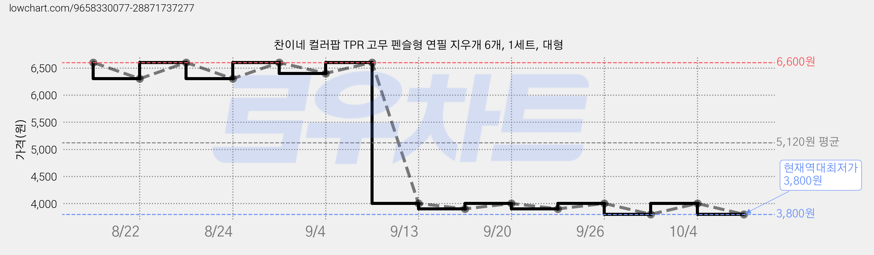 찬이네 컬러팝 TPR 고무 펜슬형 연필 지우개 6개, 1세트, 대형 가격 변동 차트, 현재가 3,800원, 역대최저가