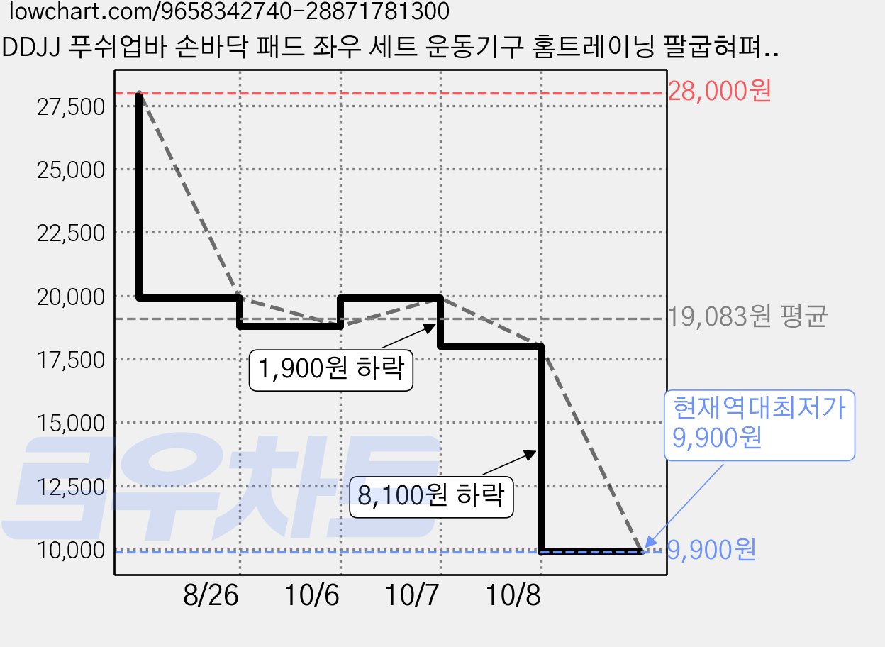 DDJJ 푸쉬업바 손바닥 패드 좌우 세트 운동기구 홈트레이닝 팔굽혀펴기 기구 푸시업 바 푸샵 보드, 오렌지 + 그레이, DDJJF987J 가격 변동 차트, 현재가 9,900원, 역대최저가