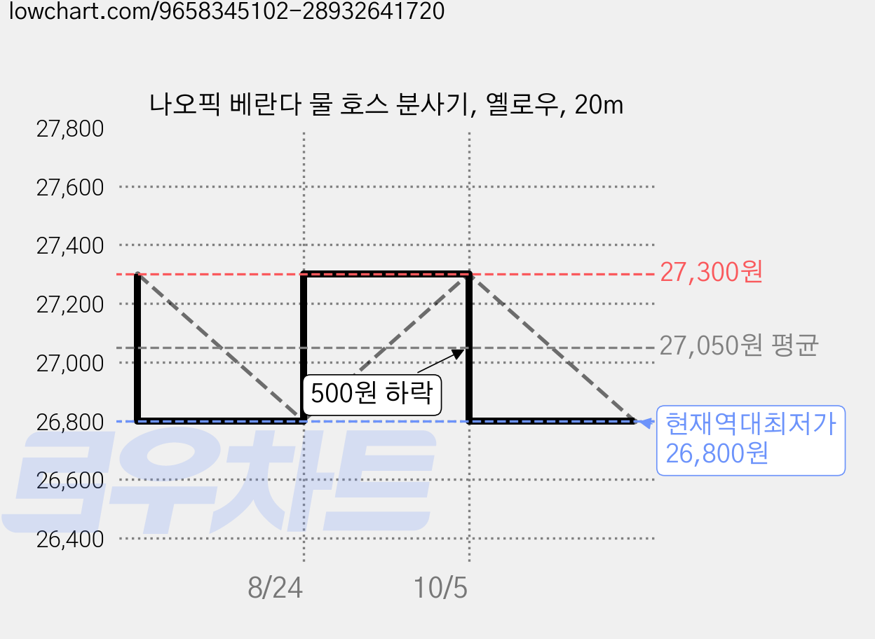 나오픽 베란다 물 호스 분사기, 옐로우, 20m 가격 변동 차트, 현재가 26,800원, 역대최저가