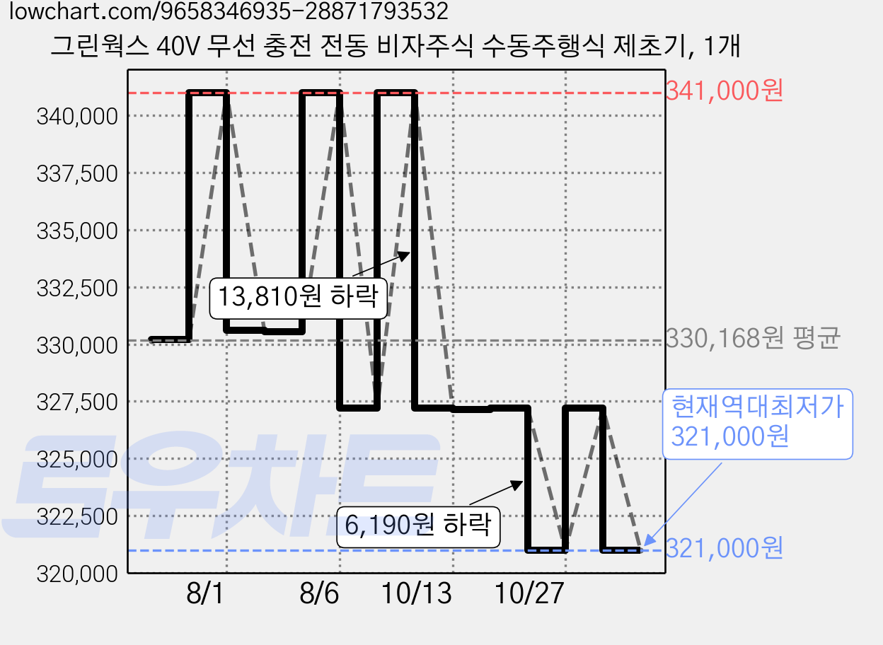 그린웍스 40V 무선 충전 전동 비자주식 수동주행식 제초기, 1개 가격 변동 차트, 현재가 321,000원, 역대최저가