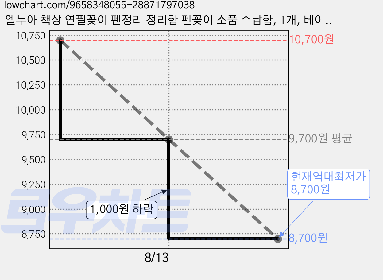 엘누아 책상 연필꽂이 펜정리 정리함 펜꽂이 소품 수납함, 1개, 베이지 가격 변동 차트, 현재가 8,700원, 역대최저가