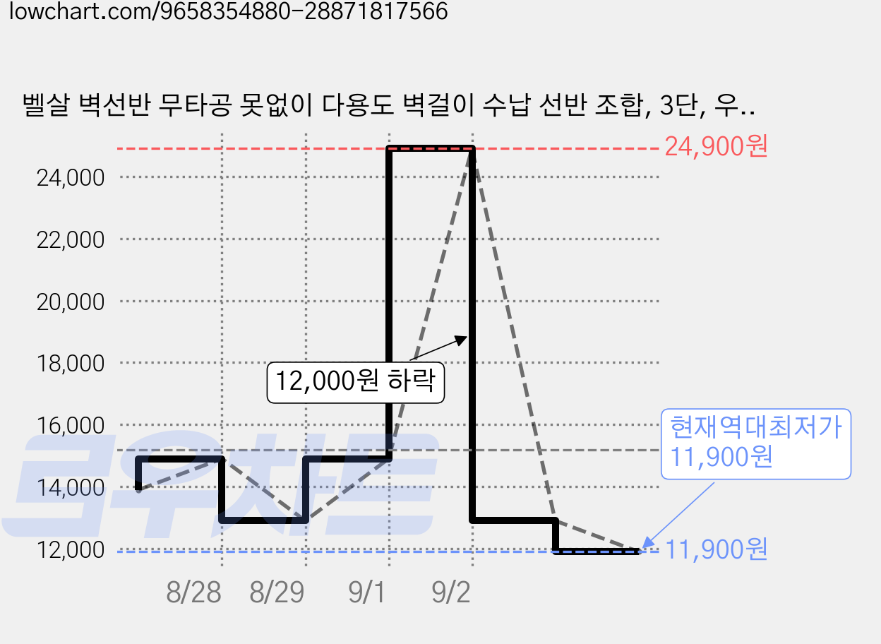 벨살 벽선반 무타공 못없이 다용도 벽걸이 수납 선반 조합, 3단, 우드 가격 변동 차트, 현재가 11,900원, 역대최저가