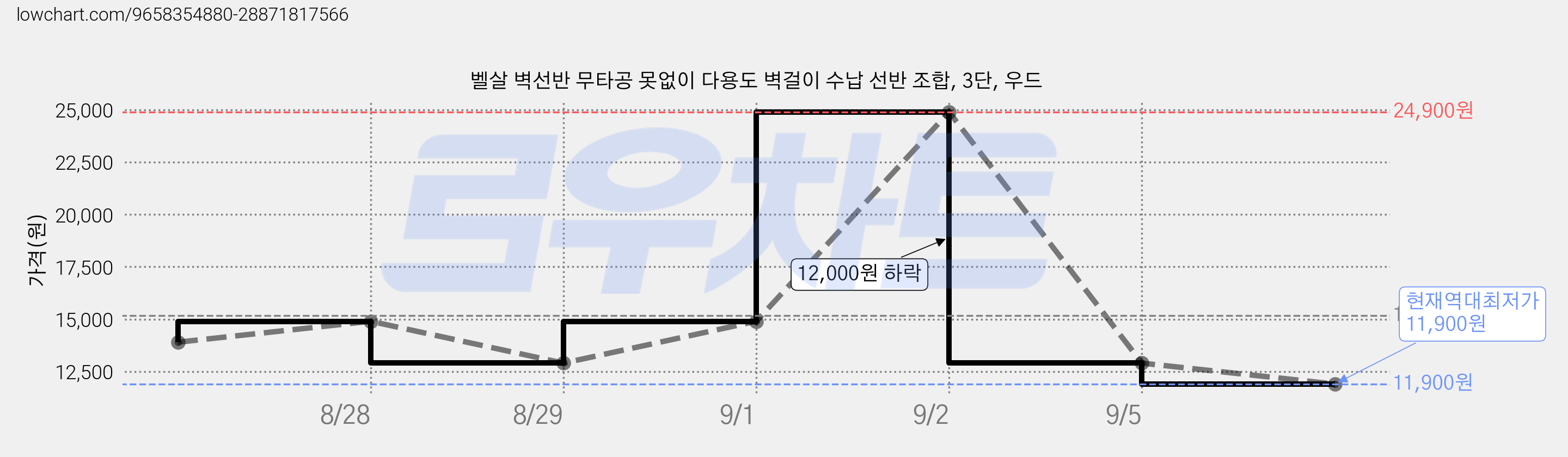 벨살 벽선반 무타공 못없이 다용도 벽걸이 수납 선반 조합, 3단, 우드 가격 변동 차트, 현재가 11,900원, 역대최저가