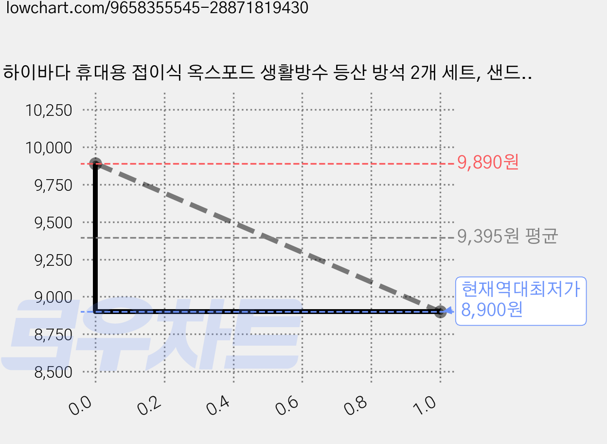 하이바다 휴대용 접이식 옥스포드 생활방수 등산 방석 2개 세트, 샌드베이지 + 올리브그린 가격 변동 차트, 현재가 8,900원, 역대최저가