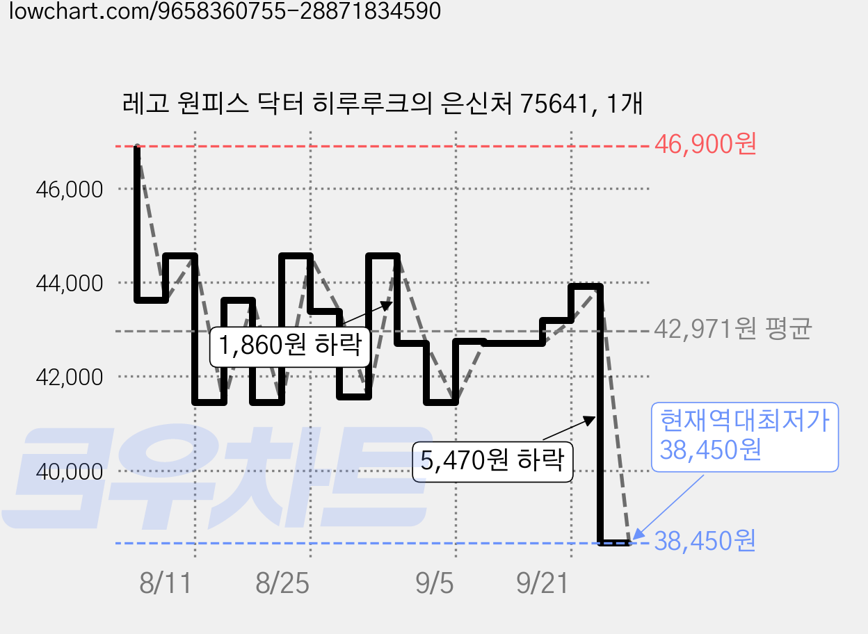 레고 원피스 닥터 히루루크의 은신처 75641, 1개 가격 변동 차트, 현재가 38,450원, 역대최저가