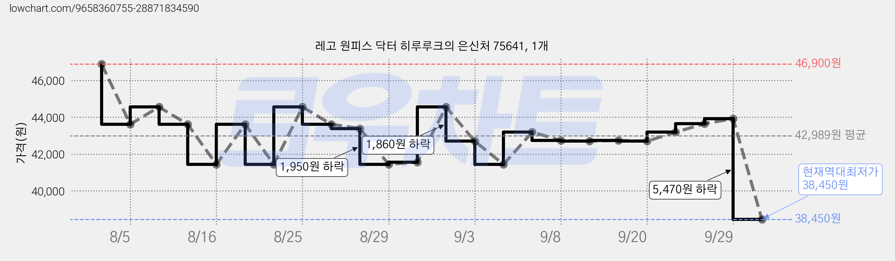 레고 원피스 닥터 히루루크의 은신처 75641, 1개 가격 변동 차트, 현재가 38,450원, 역대최저가