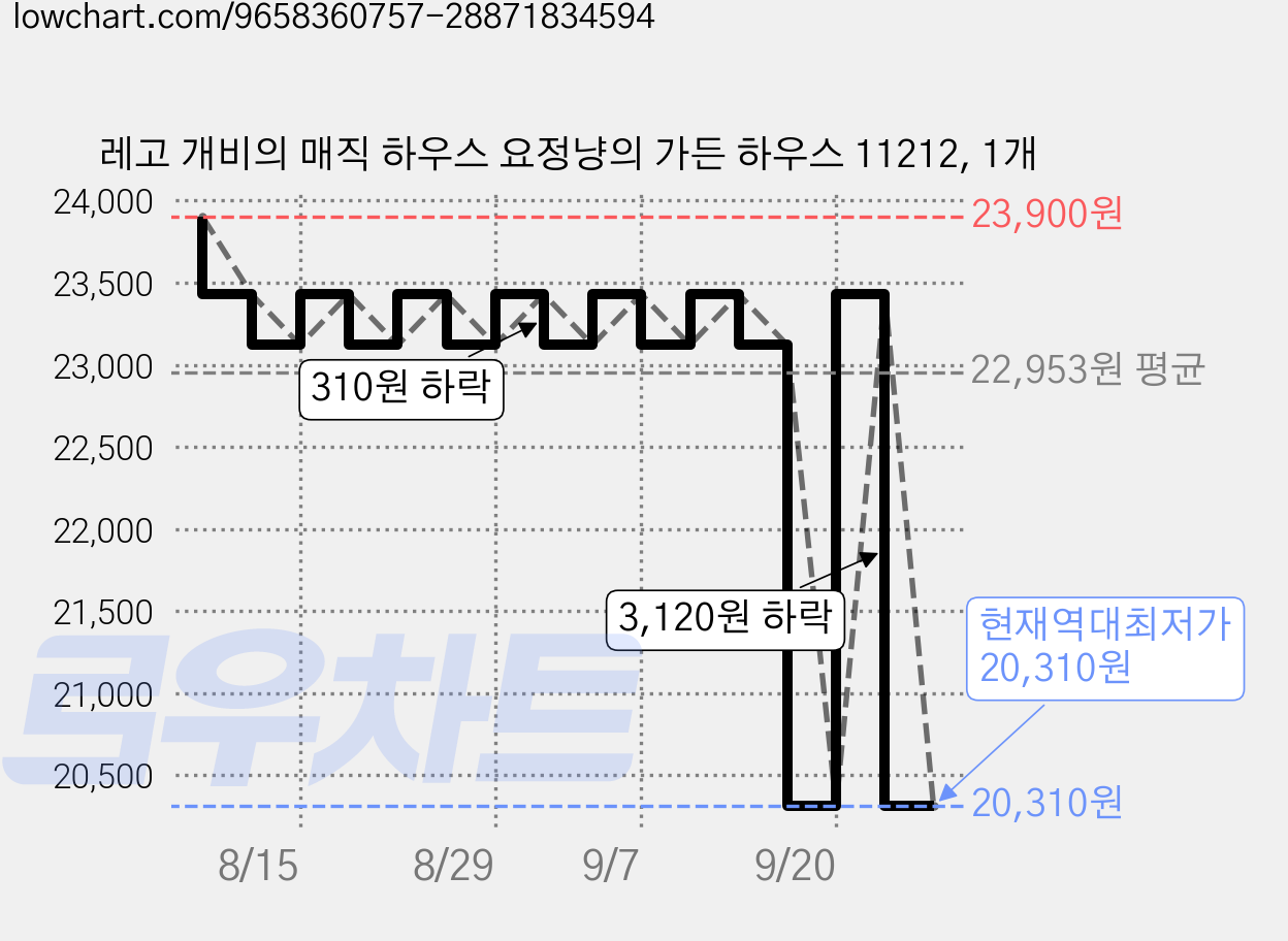 레고 개비의 매직 하우스 요정냥의 가든 하우스 11212, 1개 가격 변동 차트, 현재가 20,310원, 역대최저가