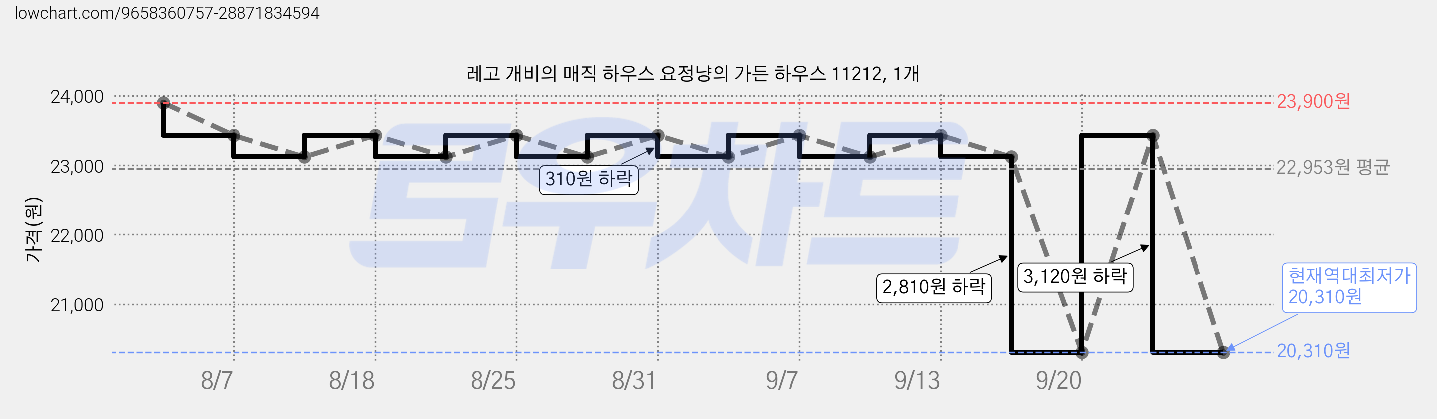 레고 개비의 매직 하우스 요정냥의 가든 하우스 11212, 1개 가격 변동 차트, 현재가 20,310원, 역대최저가