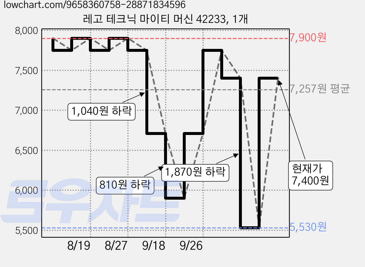 레고 테크닉 마이티 머신 42233, 1개 가격 변동 차트, 현재가 7,400원, 관측 최저가 5,530원