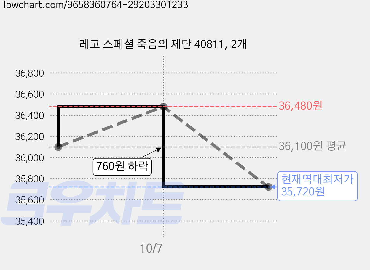 레고 스페셜 죽음의 제단 40811, 2개 가격 변동 차트, 현재가 35,720원, 역대최저가