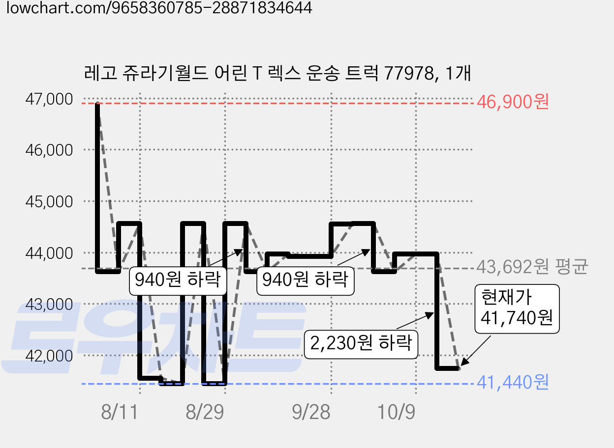 레고 쥬라기월드 어린 T 렉스 운송 트럭 77978, 1개 가격 변동 차트, 현재가 41,740원, 관측 최저가 39,870원