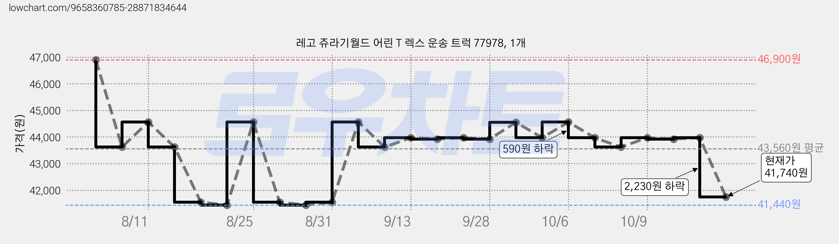 레고 쥬라기월드 어린 T 렉스 운송 트럭 77978, 1개 가격 변동 차트, 현재가 41,740원, 관측 최저가 39,870원
