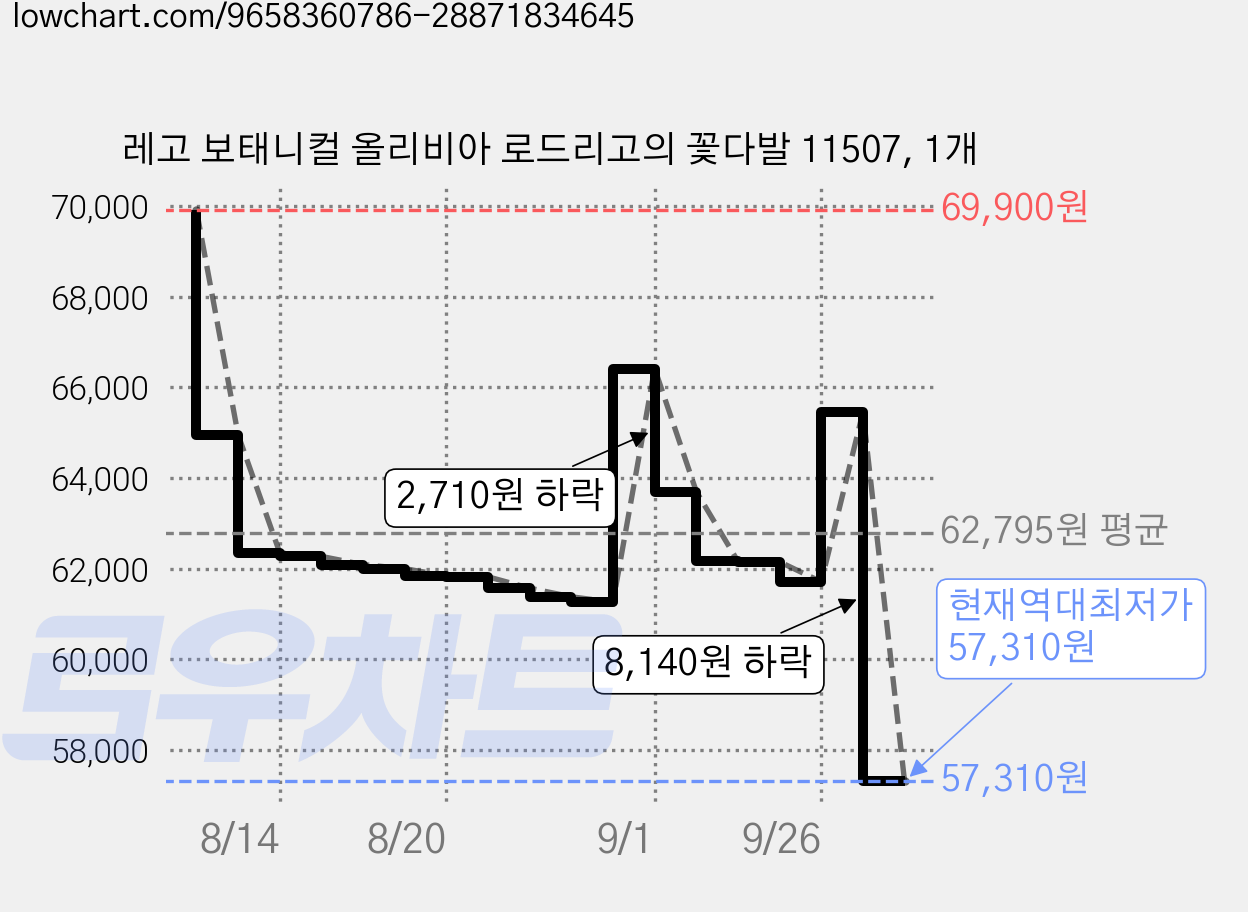 레고 보태니컬 올리비아 로드리고의 꽃다발 11507, 1개 가격 변동 차트, 현재가 57,310원, 역대최저가
