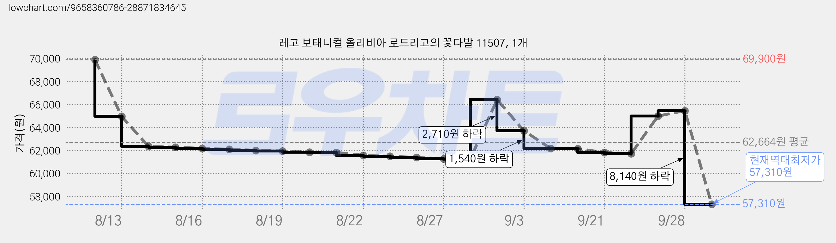 레고 보태니컬 올리비아 로드리고의 꽃다발 11507, 1개 가격 변동 차트, 현재가 57,310원, 역대최저가