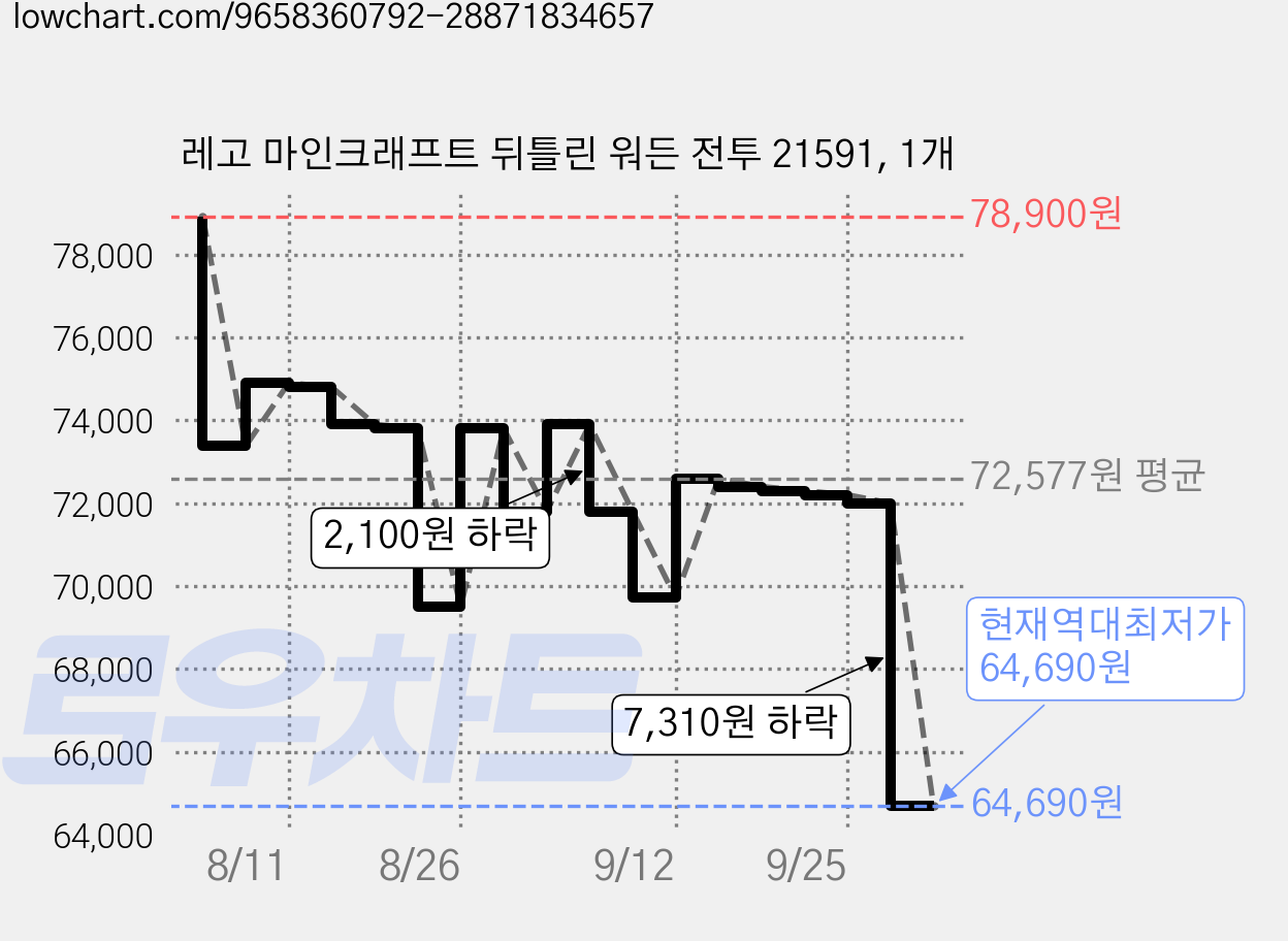 레고 마인크래프트 뒤틀린 워든 전투 21591, 1개 가격 변동 차트, 현재가 64,690원, 역대최저가