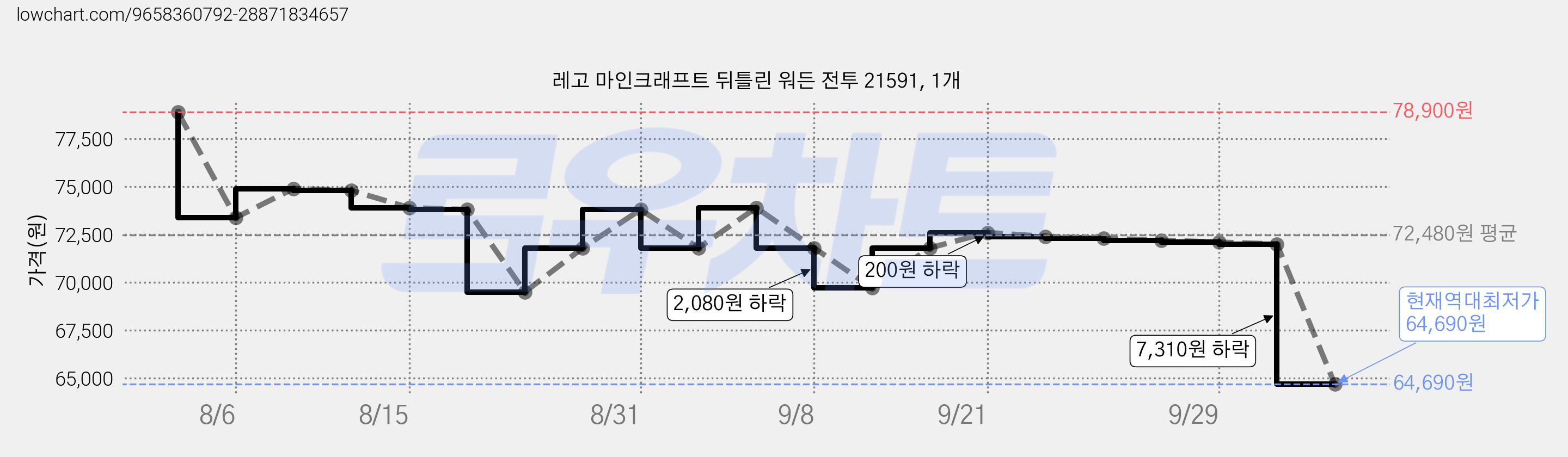 레고 마인크래프트 뒤틀린 워든 전투 21591, 1개 가격 변동 차트, 현재가 64,690원, 역대최저가
