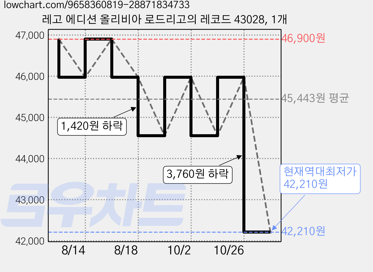 레고 에디션 올리비아 로드리고의 레코드 43028, 1개 가격 변동 차트, 현재가 42,210원, 역대최저가