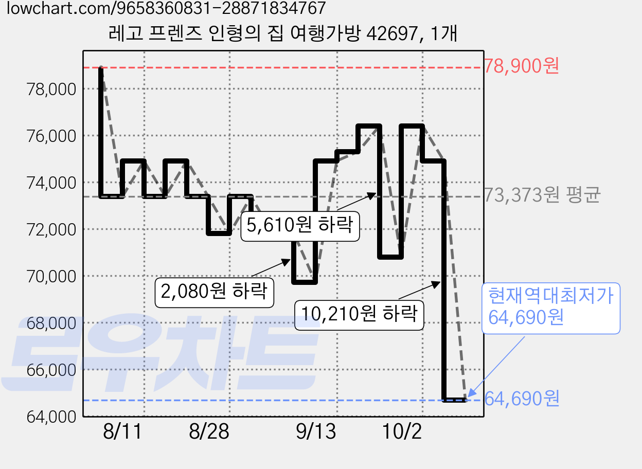 레고 프렌즈 인형의 집 여행가방 42697, 1개 가격 변동 차트, 현재가 64,690원, 역대최저가