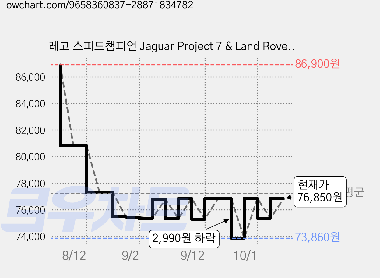 레고 스피드챔피언 Jaguar Project 7 & Land Rover Defender 77264, 1개 가격 변동 차트, 현재가 75,350원, 관측 최저가 71,250원