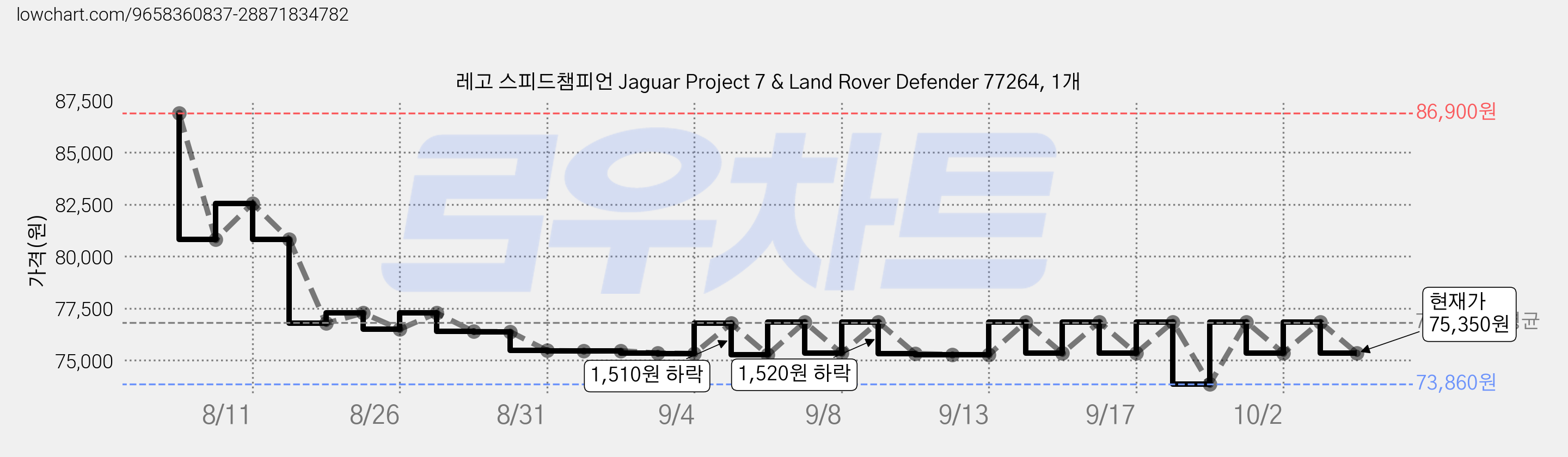 레고 스피드챔피언 Jaguar Project 7 & Land Rover Defender 77264, 1개 가격 변동 차트, 현재가 75,350원, 관측 최저가 71,250원