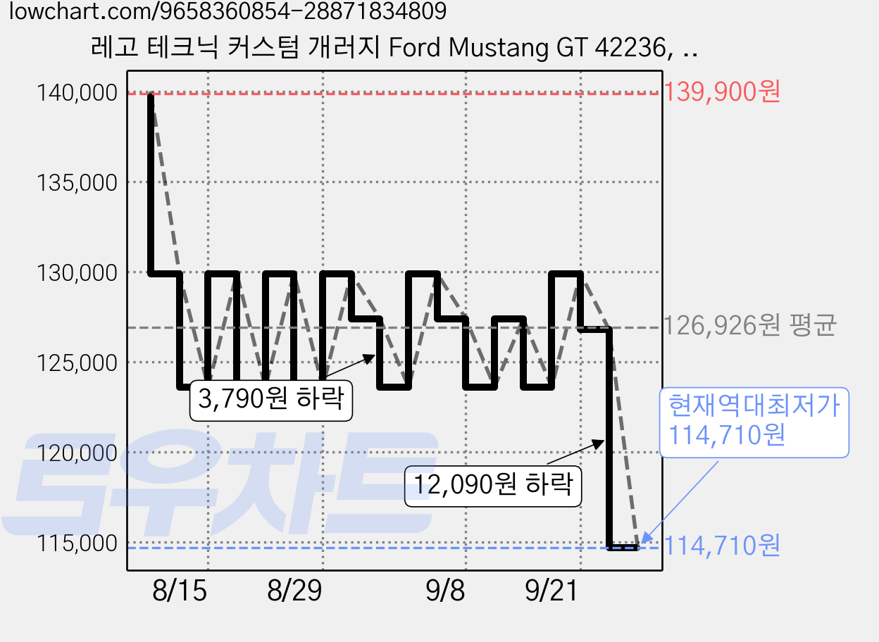 레고 테크닉 커스텀 개러지 Ford Mustang GT 42236, 1개 가격 변동 차트, 현재가 114,710원, 역대최저가