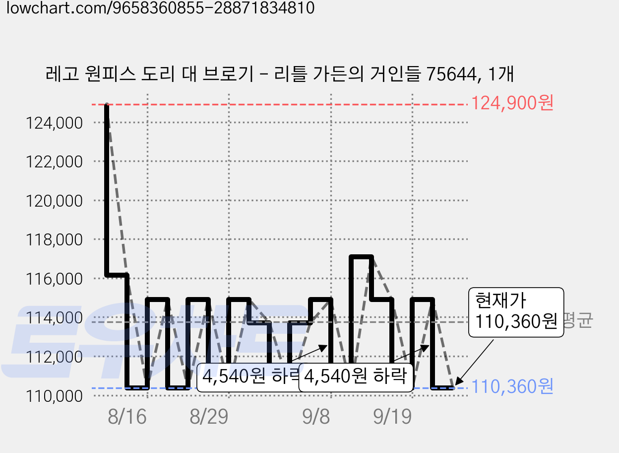 레고 원피스 도리 대 브로기 – 리틀 가든의 거인들 75644, 1개 가격 변동 차트, 현재가 110,360원, 관측 최저가 106,170원