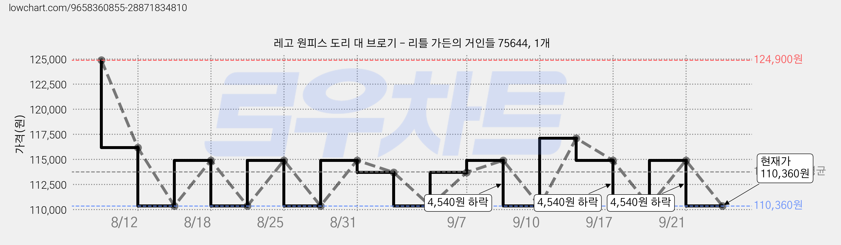 레고 원피스 도리 대 브로기 – 리틀 가든의 거인들 75644, 1개 가격 변동 차트, 현재가 110,360원, 관측 최저가 106,170원