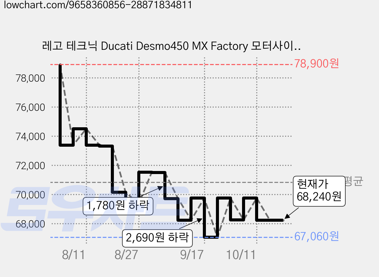 레고 테크닉 Ducati Desmo450 MX Factory 모터사이클 42238, 1개 가격 변동 차트, 현재가 68,240원, 관측 최저가 67,060원