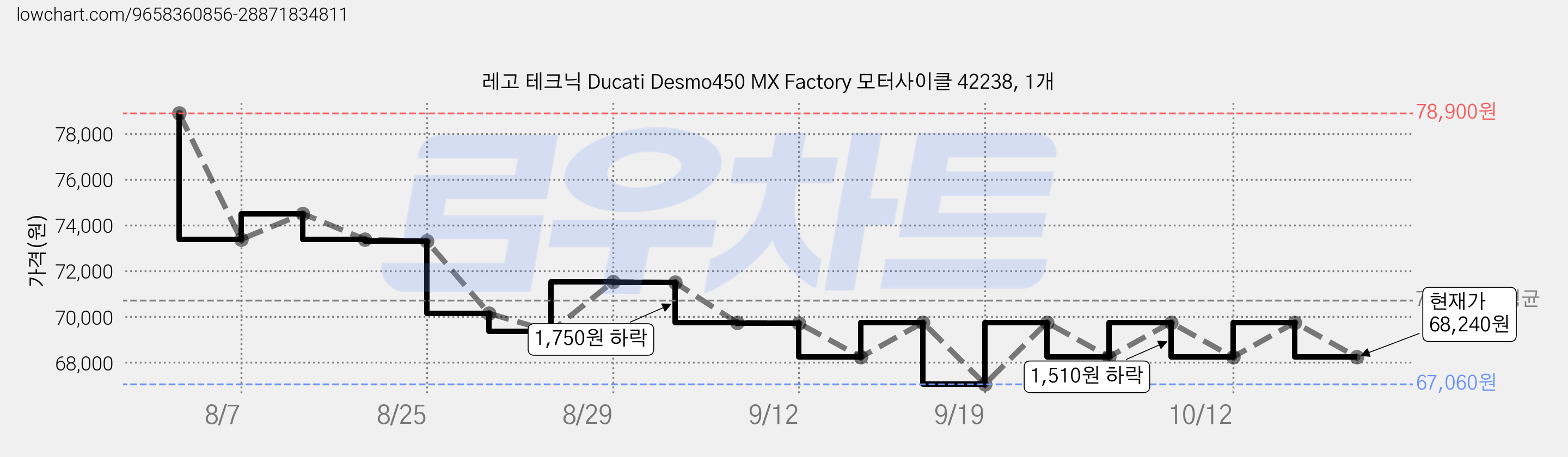 레고 테크닉 Ducati Desmo450 MX Factory 모터사이클 42238, 1개 가격 변동 차트, 현재가 68,240원, 관측 최저가 67,060원