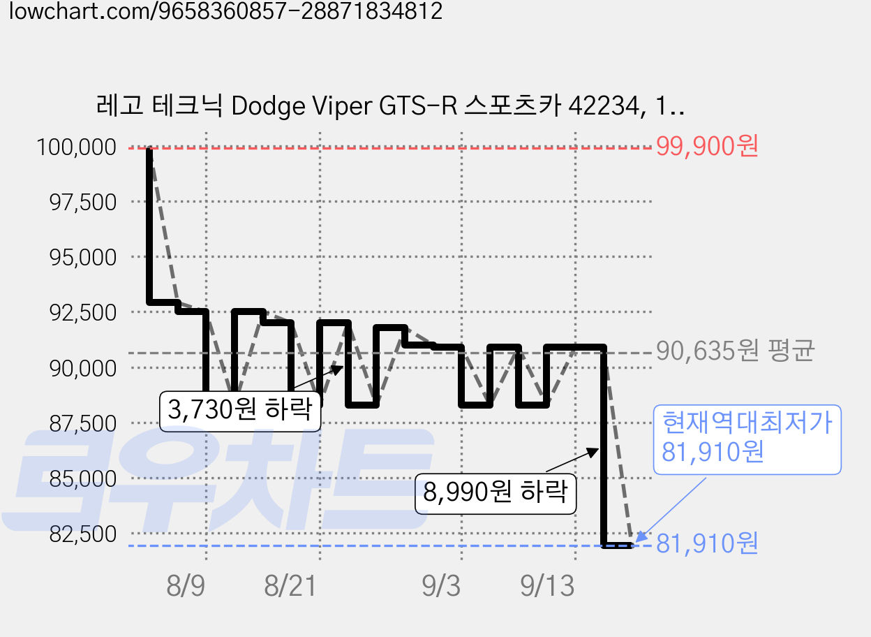 레고 테크닉 Dodge Viper GTS-R 스포츠카 42234, 1개 가격 변동 차트, 현재가 81,910원, 역대최저가