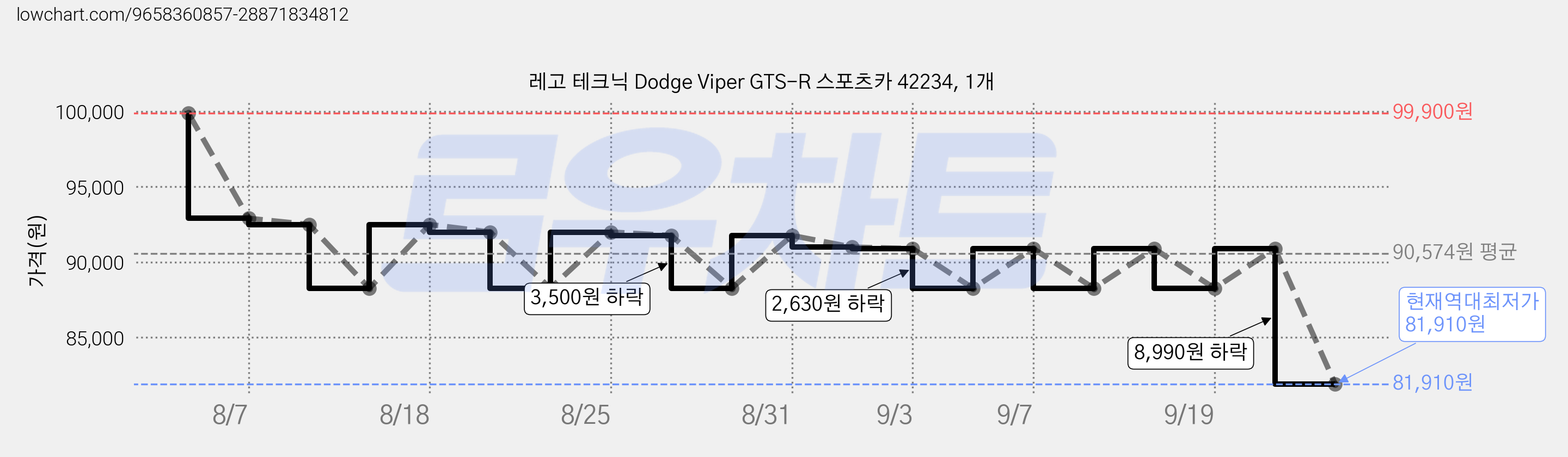 레고 테크닉 Dodge Viper GTS-R 스포츠카 42234, 1개 가격 변동 차트, 현재가 81,910원, 역대최저가