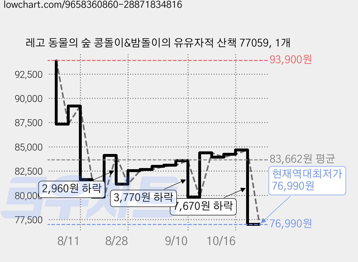 레고 동물의 숲 콩돌이&밤돌이의 유유자적 산책 77059, 1개 가격 변동 차트, 현재가 76,990원, 역대최저가