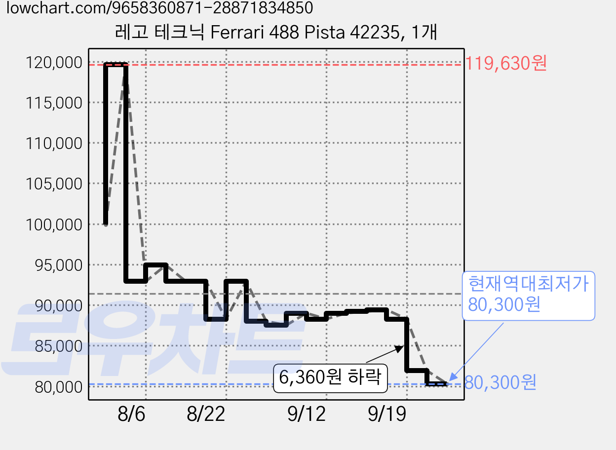 레고 테크닉 Ferrari 488 Pista 42235, 1개 가격 변동 차트, 현재가 80,300원, 역대최저가
