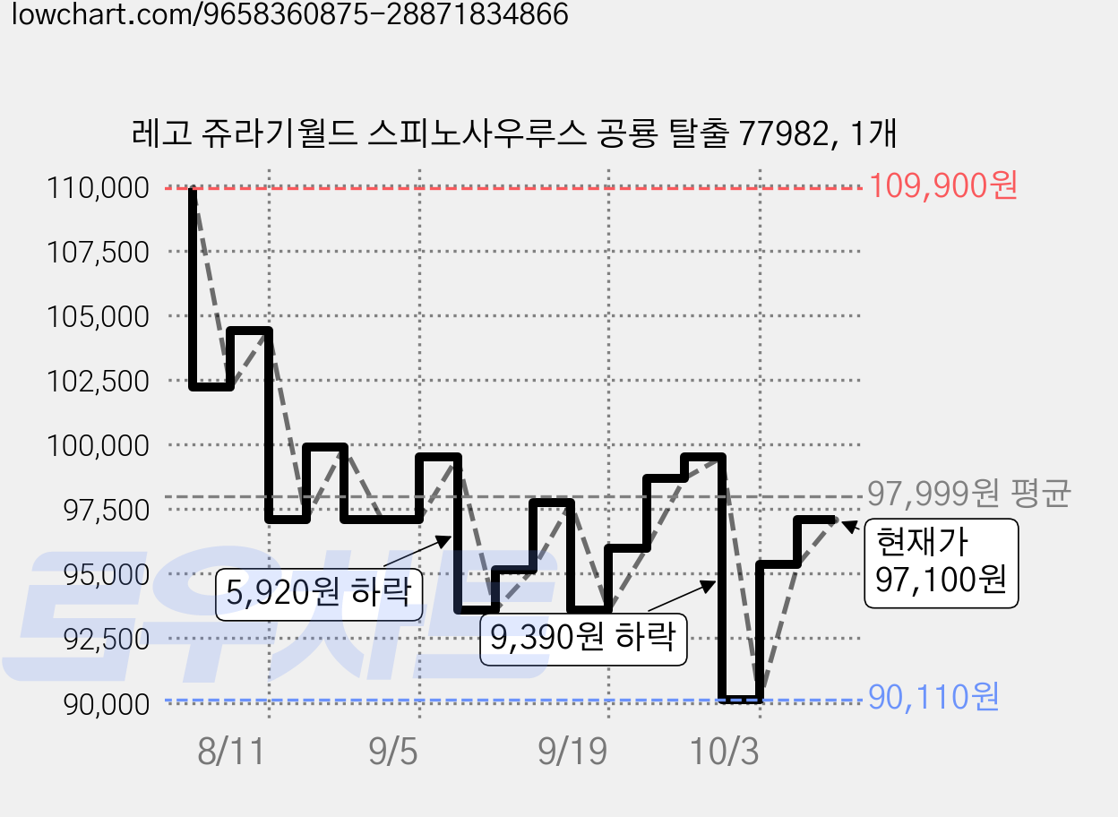 레고 쥬라기월드 스피노사우루스 공룡 탈출 77982, 1개 가격 변동 차트, 현재가 93,580원, 관측 최저가 90,110원