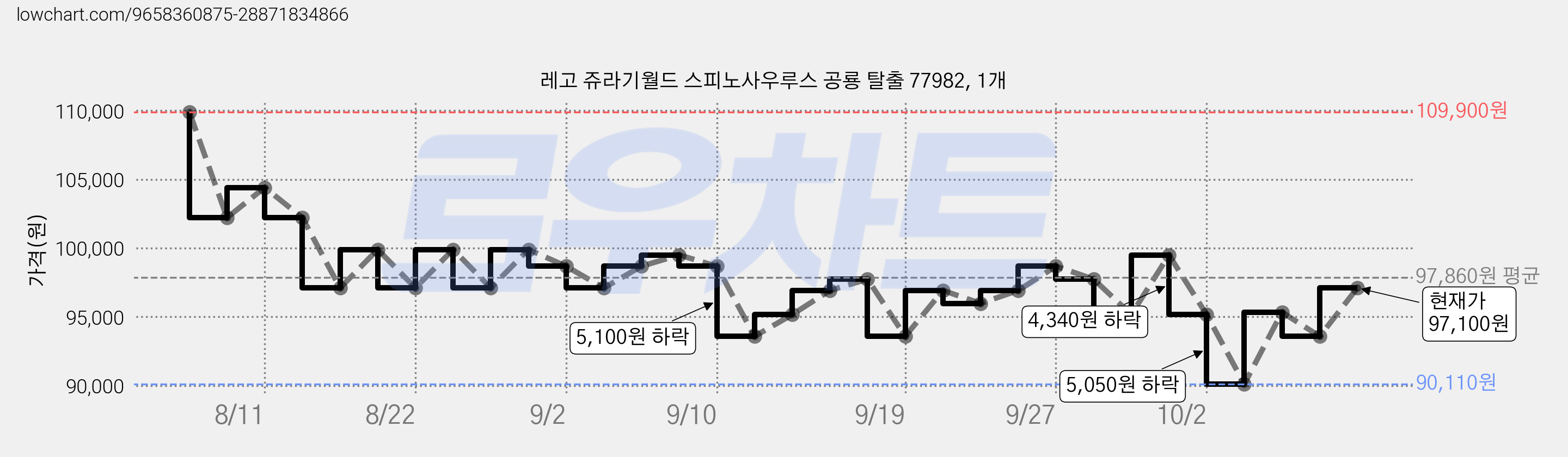 레고 쥬라기월드 스피노사우루스 공룡 탈출 77982, 1개 가격 변동 차트, 현재가 93,580원, 관측 최저가 90,110원