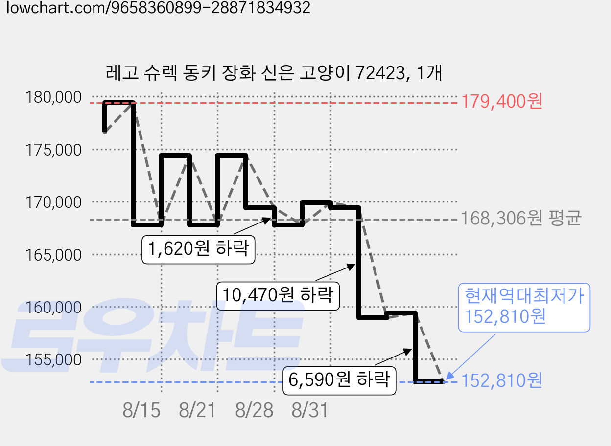 레고 슈렉 동키 장화 신은 고양이 72423, 1개 가격 변동 차트, 현재가 152,810원, 역대최저가