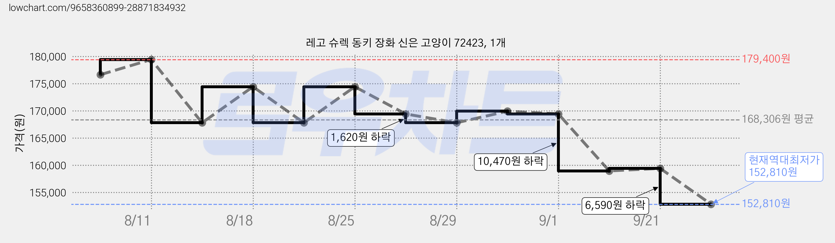 레고 슈렉 동키 장화 신은 고양이 72423, 1개 가격 변동 차트, 현재가 152,810원, 역대최저가