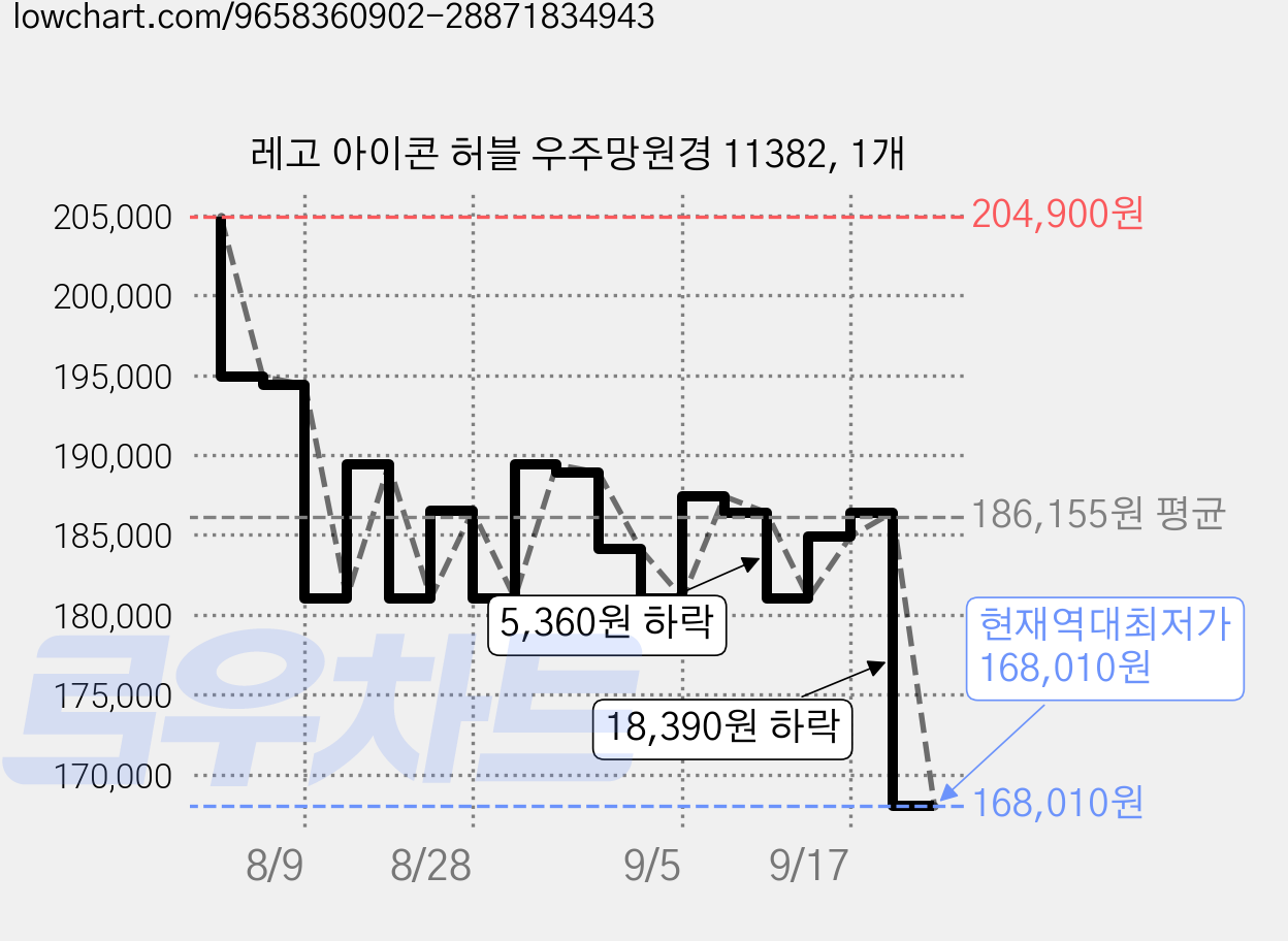 레고 아이콘 허블 우주망원경 11382, 1개 가격 변동 차트, 현재가 168,010원, 역대최저가