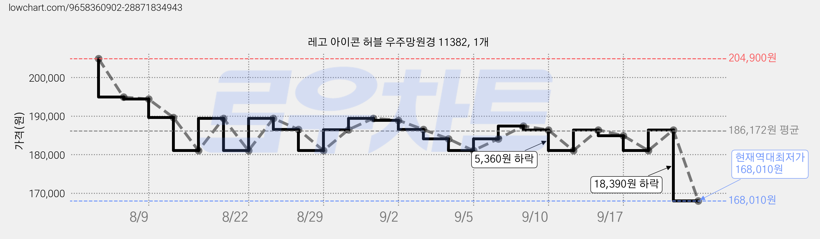 레고 아이콘 허블 우주망원경 11382, 1개 가격 변동 차트, 현재가 168,010원, 역대최저가