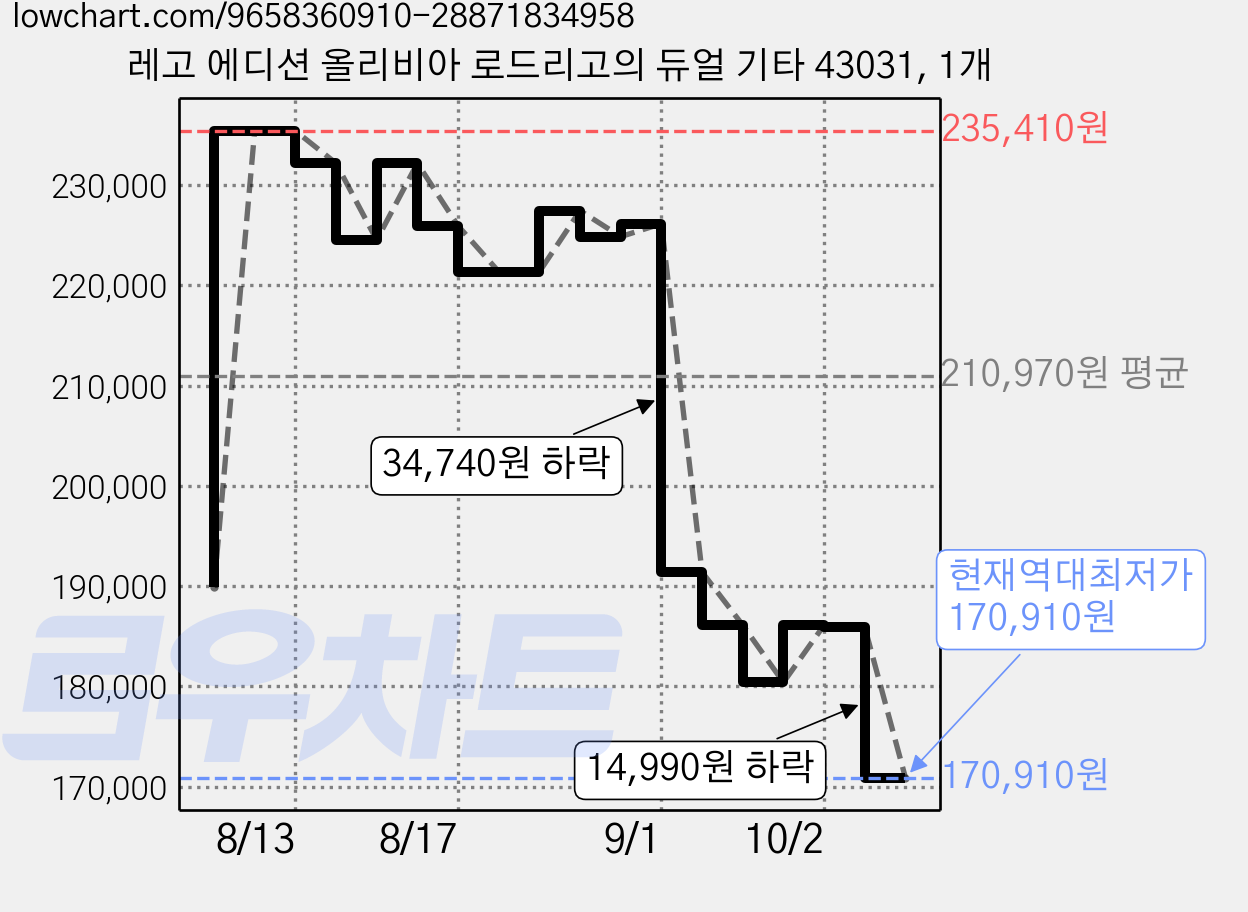 레고 에디션 올리비아 로드리고의 듀얼 기타 43031, 1개 가격 변동 차트, 현재가 170,910원, 역대최저가