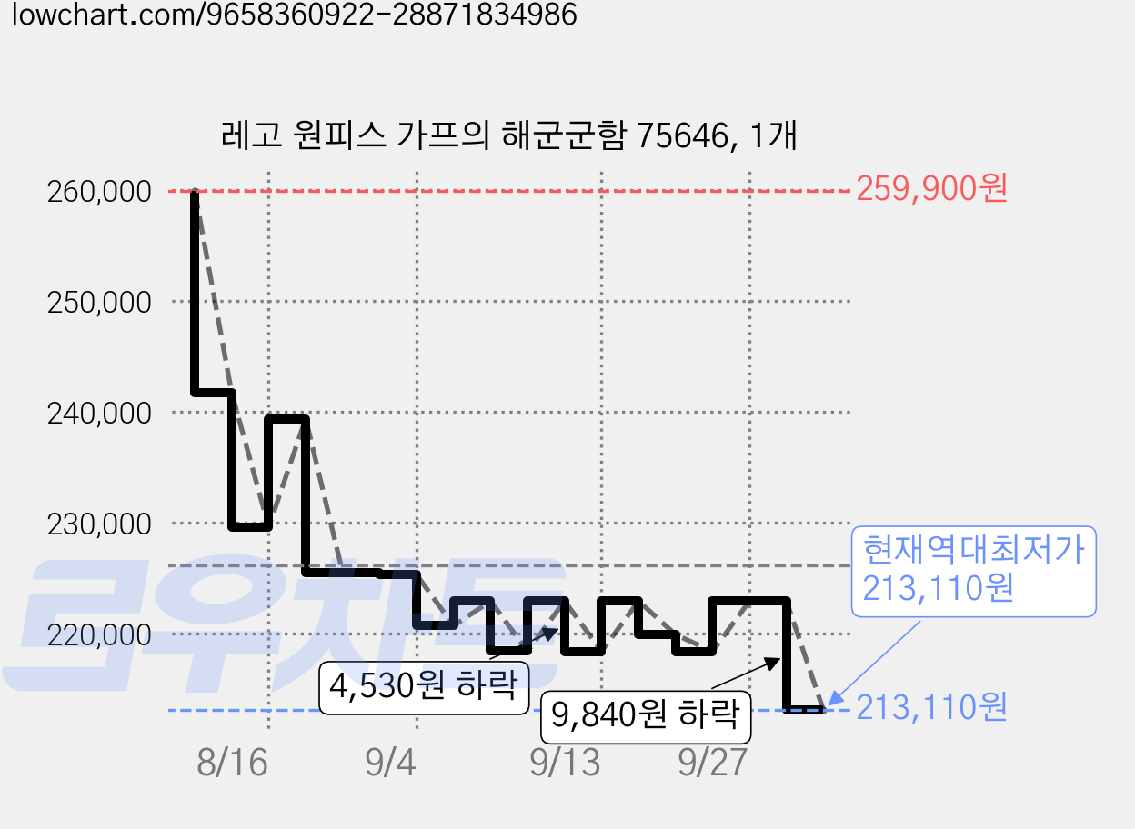 레고 원피스 가프의 해군군함 75646, 1개 가격 변동 차트, 현재가 213,110원, 역대최저가