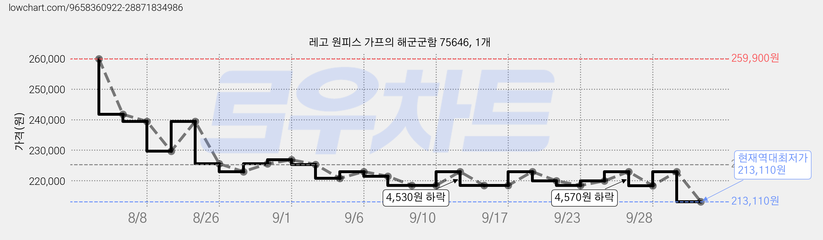 레고 원피스 가프의 해군군함 75646, 1개 가격 변동 차트, 현재가 213,110원, 역대최저가