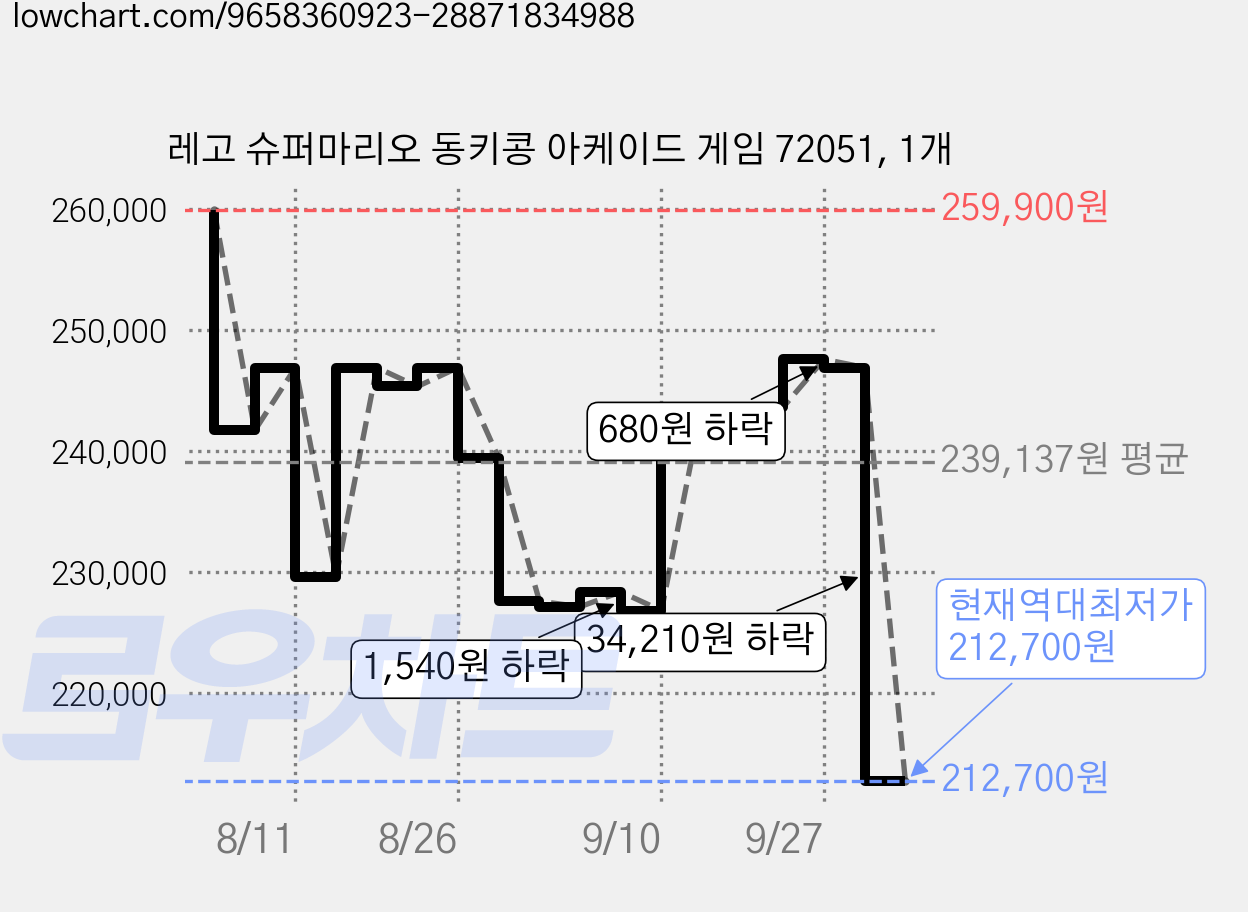 레고 슈퍼마리오 동키콩 아케이드 게임 72051, 1개 가격 변동 차트, 현재가 212,700원, 역대최저가