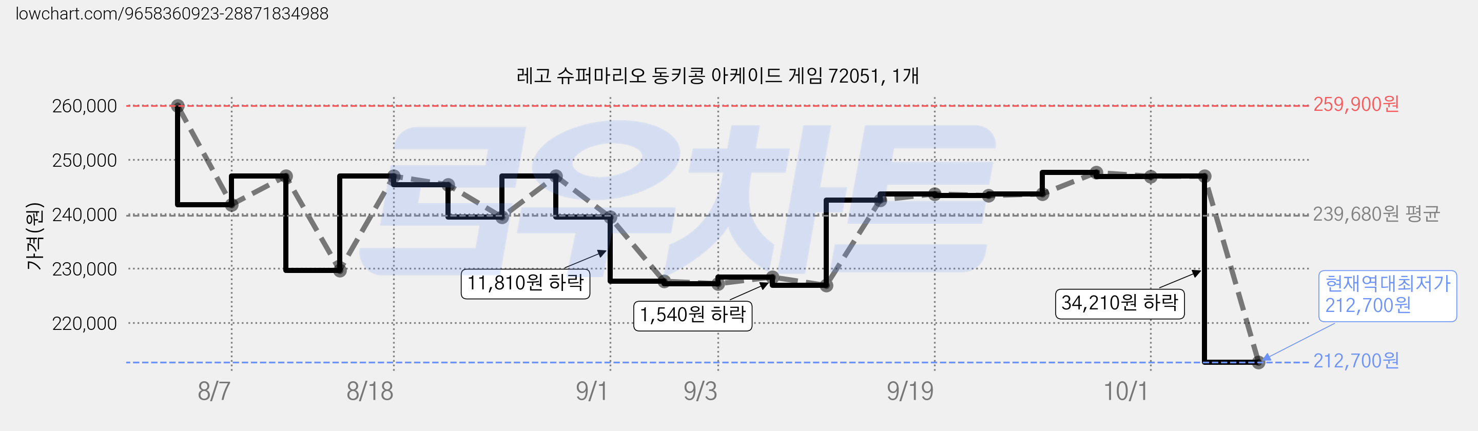 레고 슈퍼마리오 동키콩 아케이드 게임 72051, 1개 가격 변동 차트, 현재가 212,700원, 역대최저가