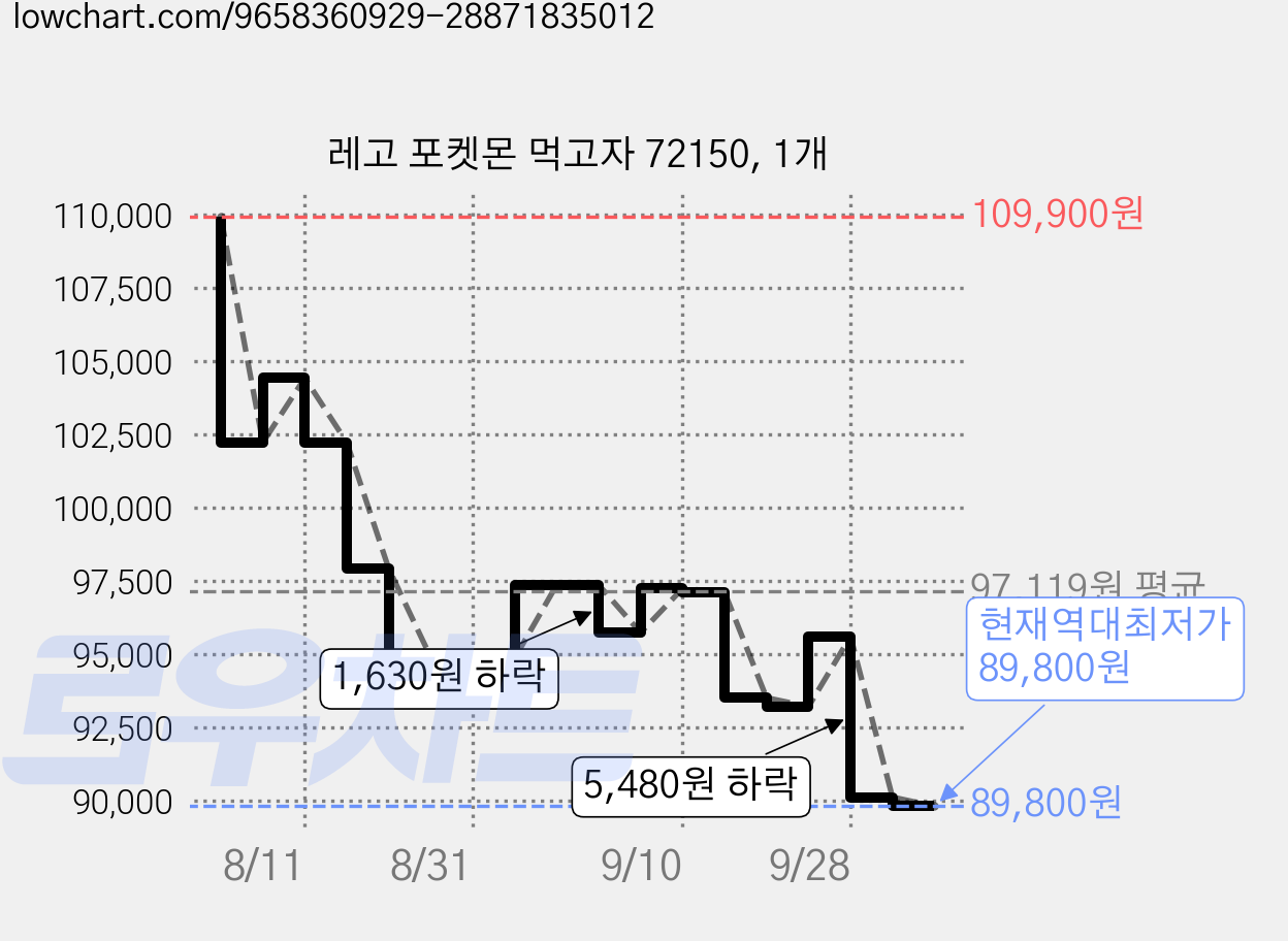 레고 포켓몬 먹고자 72150, 1개 가격 변동 차트, 현재가 89,800원, 역대최저가