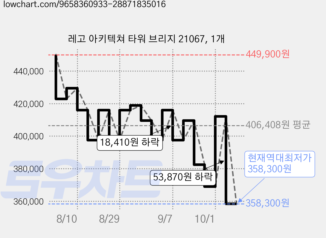 레고 아키텍쳐 타워 브리지 21067, 1개 가격 변동 차트, 현재가 358,300원, 역대최저가