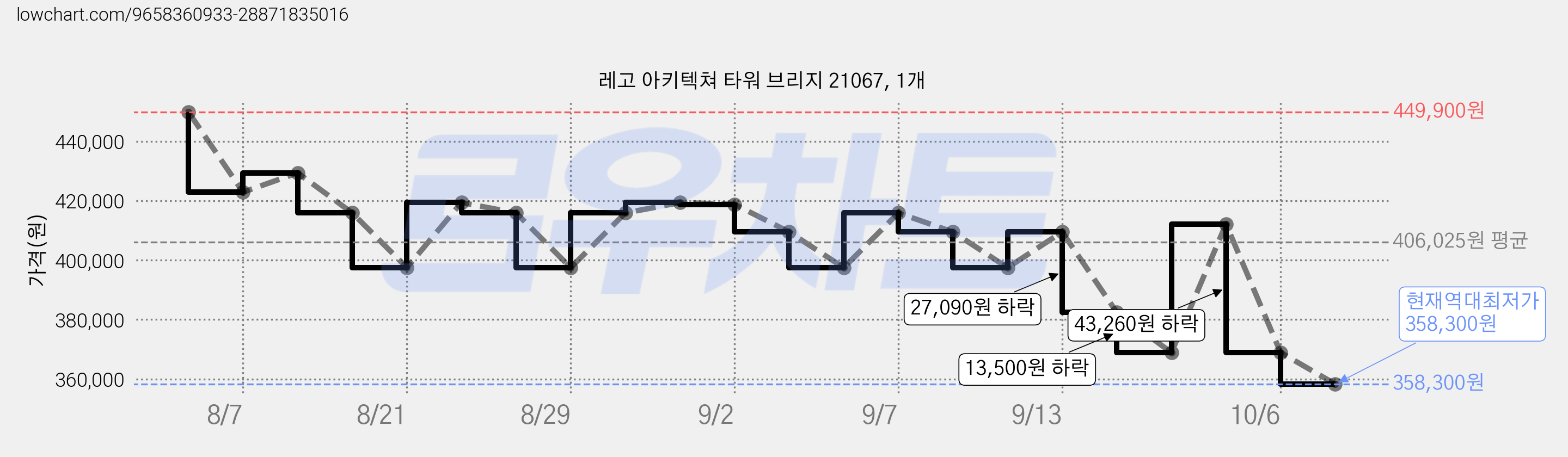 레고 아키텍쳐 타워 브리지 21067, 1개 가격 변동 차트, 현재가 358,300원, 역대최저가