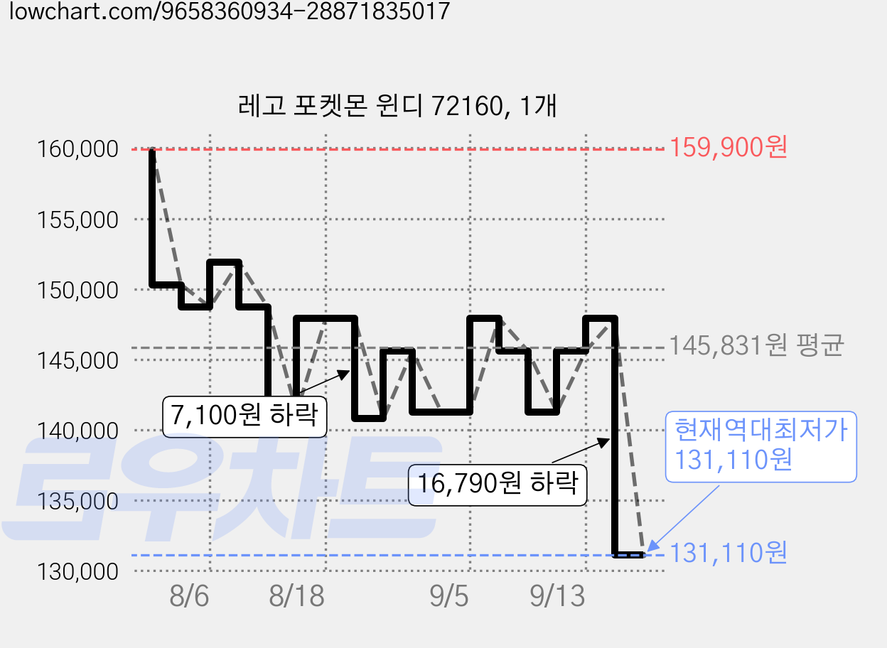 레고 포켓몬 윈디 72160, 1개 가격 변동 차트, 현재가 131,110원, 역대최저가