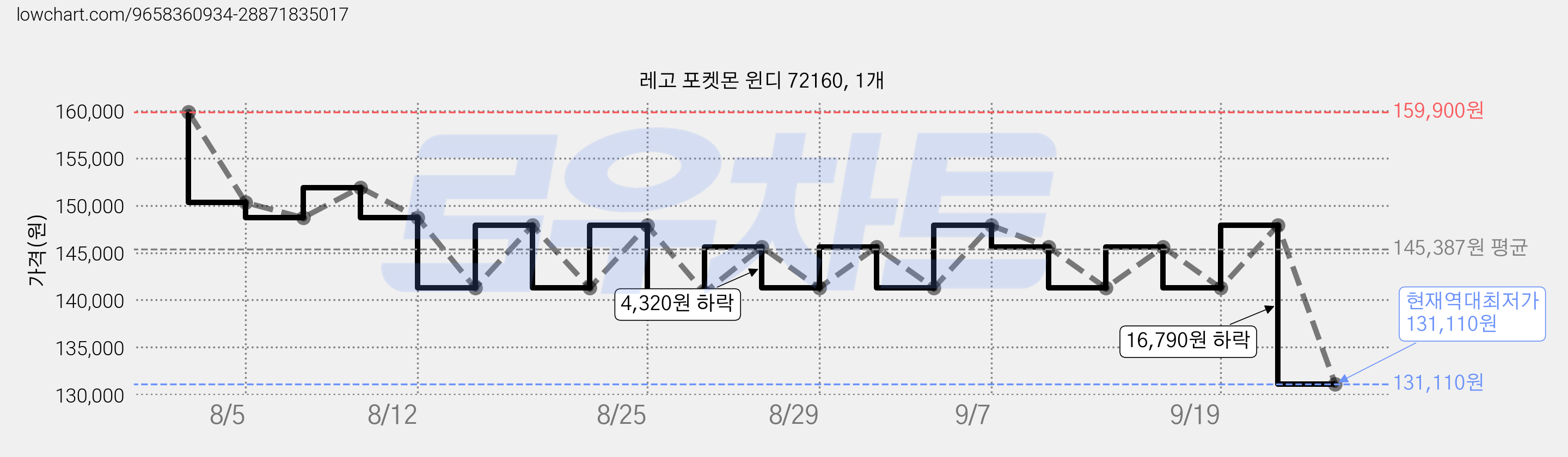 레고 포켓몬 윈디 72160, 1개 가격 변동 차트, 현재가 131,110원, 역대최저가